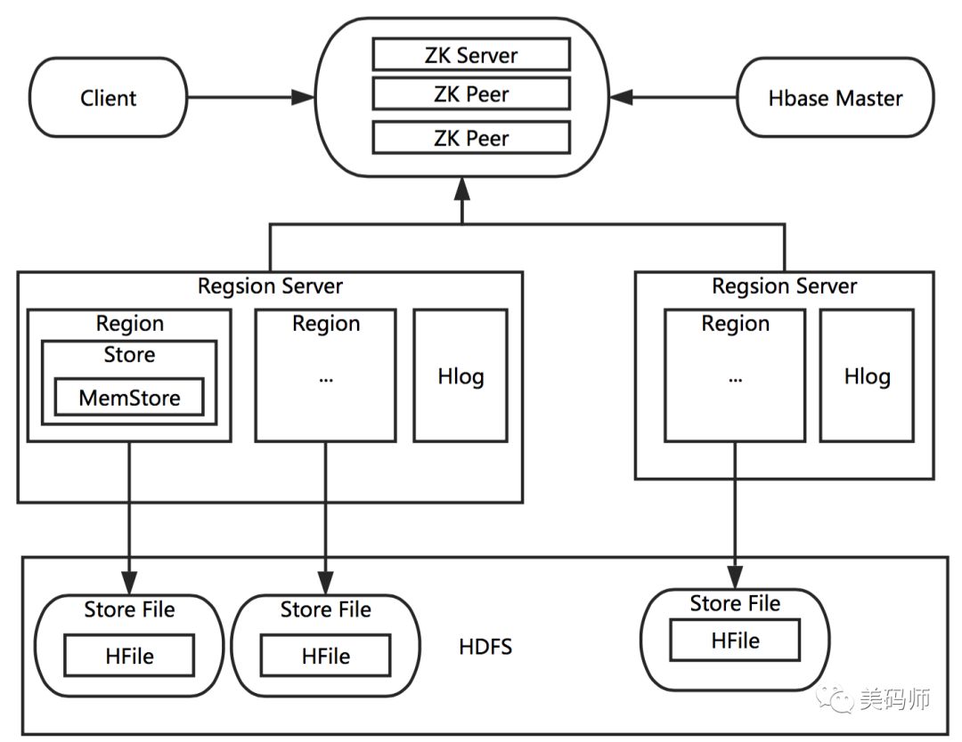 cassandra hbase