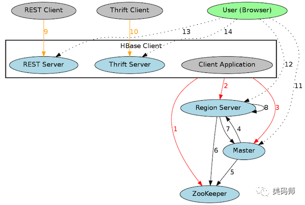 cassandra hbase