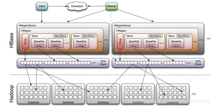 cassandra hbase