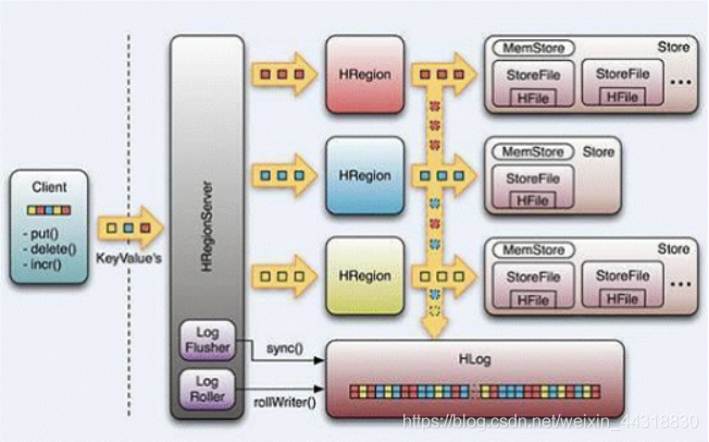 cassandra hbase