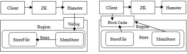 cassandra hbase
