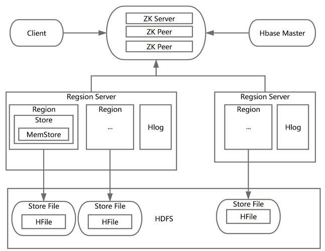cassandra hbase