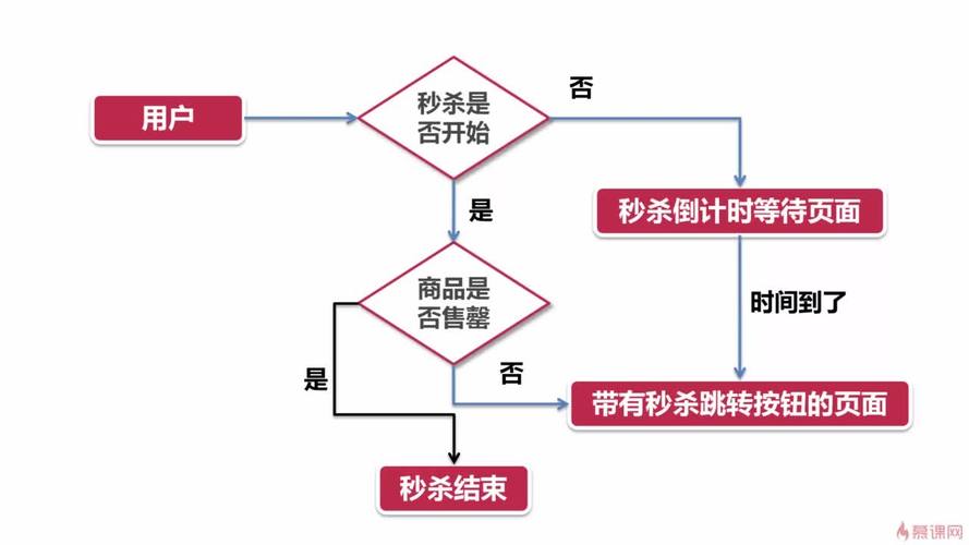 php 12306 秒杀流程图