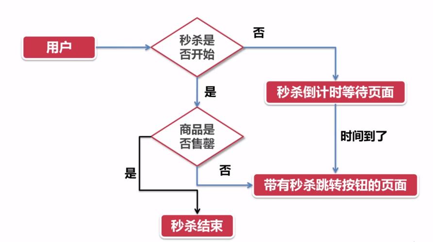 php 12306 秒杀流程图