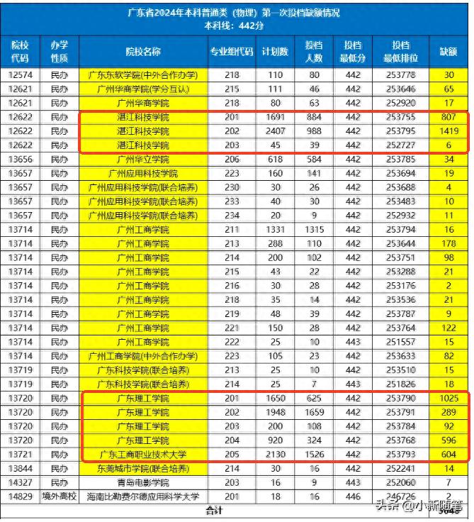 2025广东高考补录流程