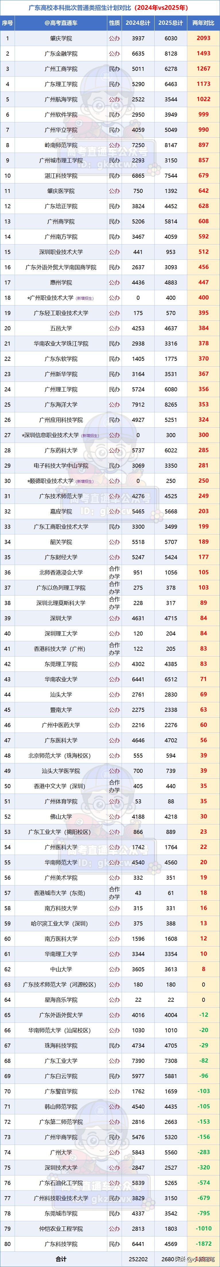 2025广东高考补录流程