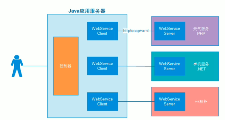 php创建webservice