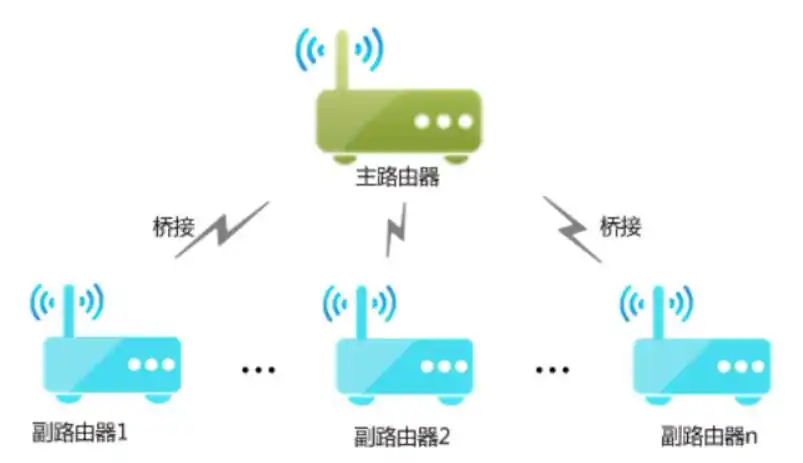 两个路由器的设置方法