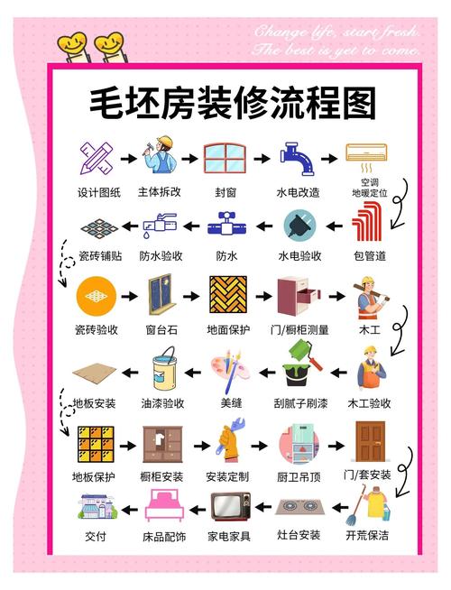 家装的基本流程