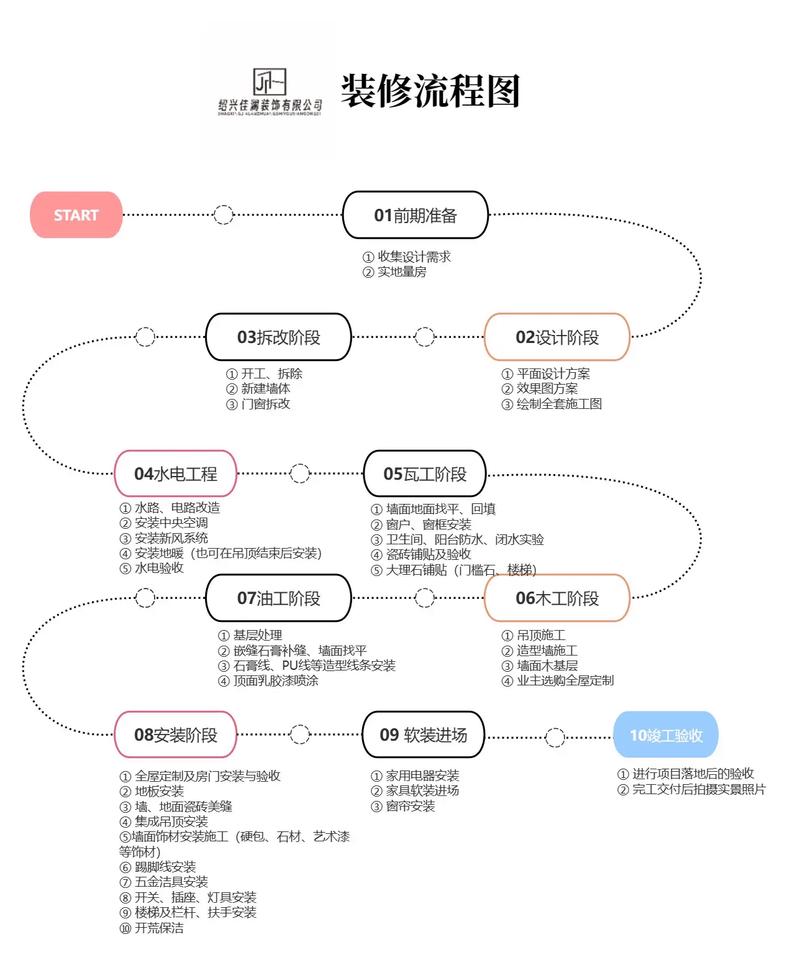 家装的基本流程
