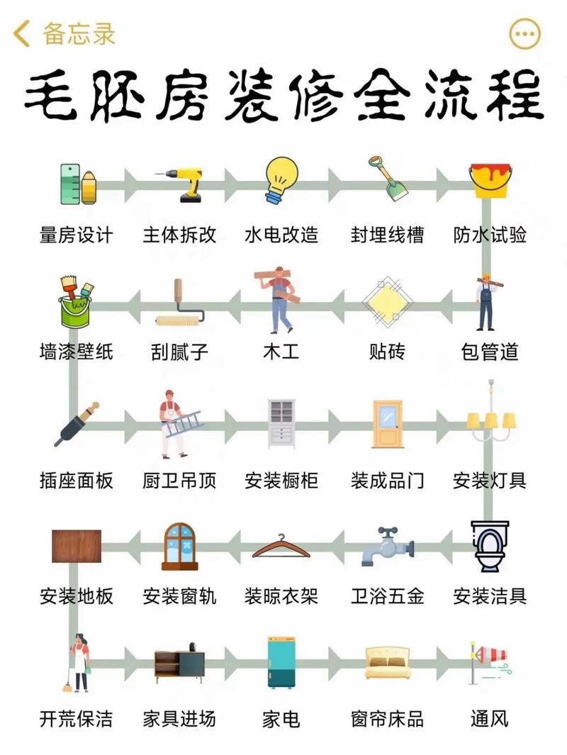 家装的基本流程