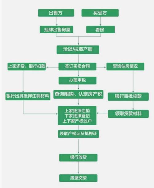 买房的具体流程