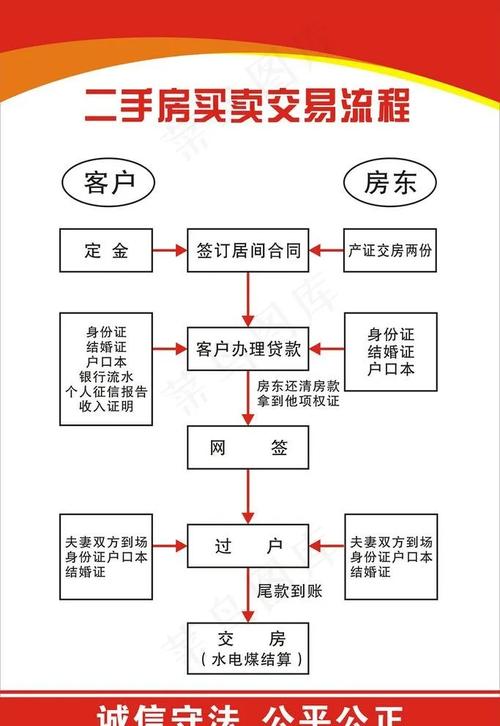 买房的具体流程