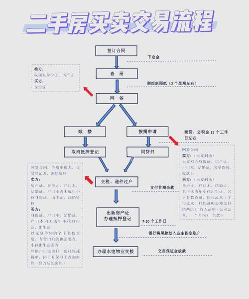 买房的具体流程