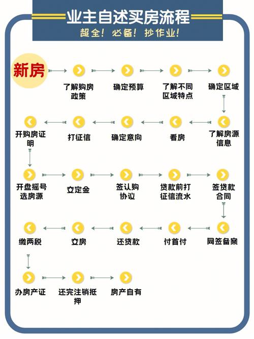 买房的具体流程