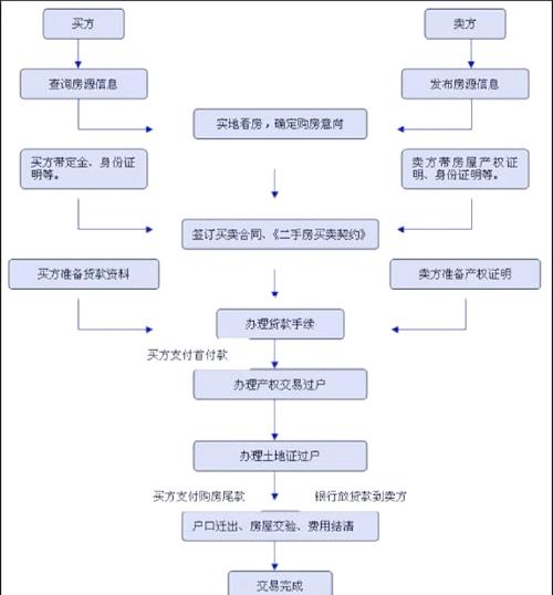 买房的具体流程