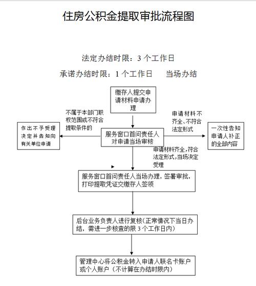 公积金贷款流程2025