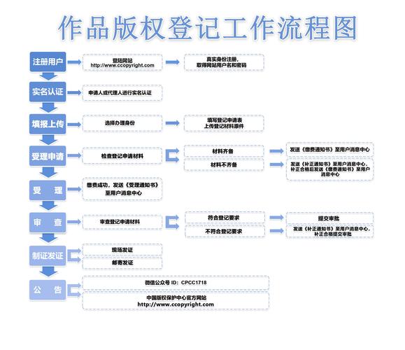 成立电子商务公司流程