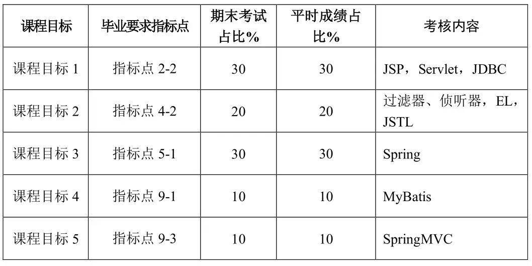 java web开发实践教程