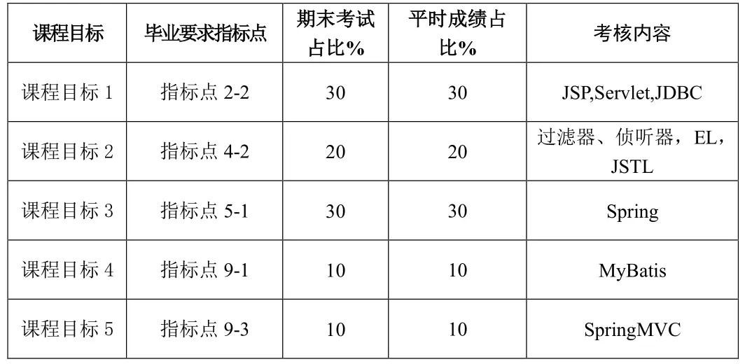 java web开发实践教程