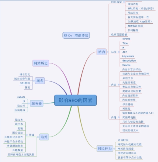 个人博客 seo