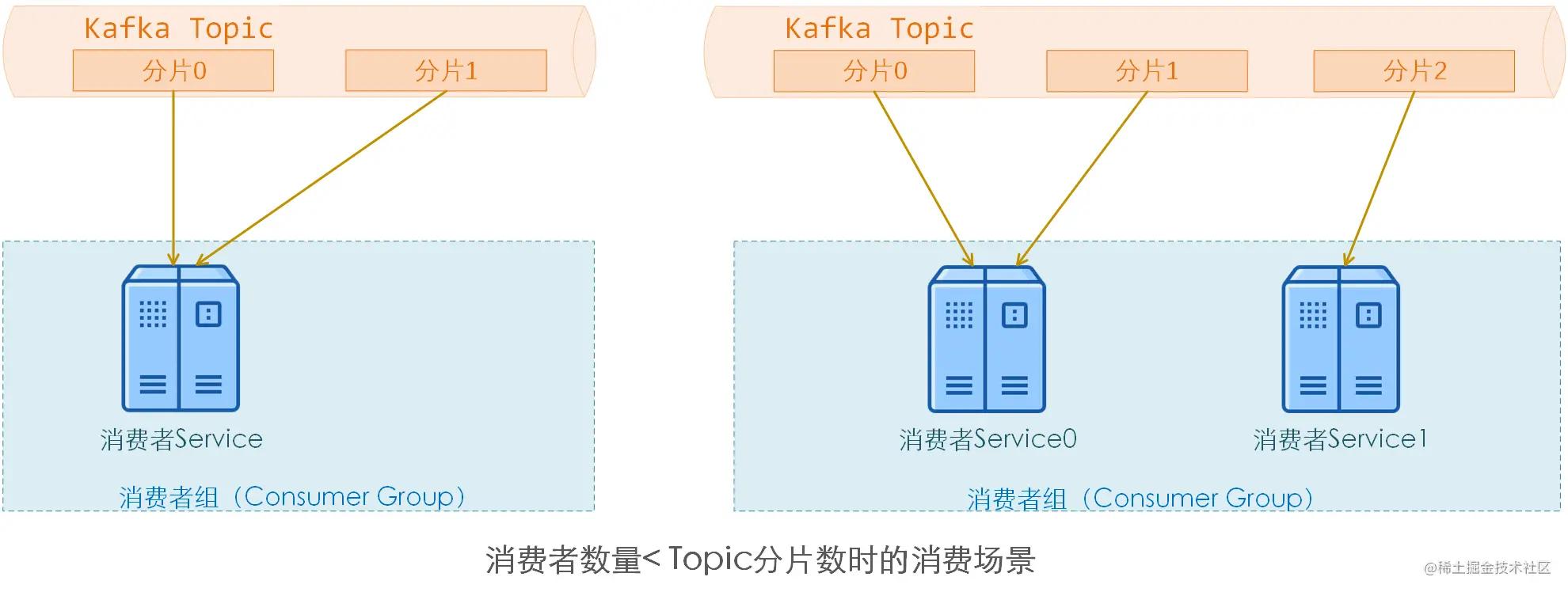 kafka java