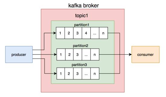 kafka java