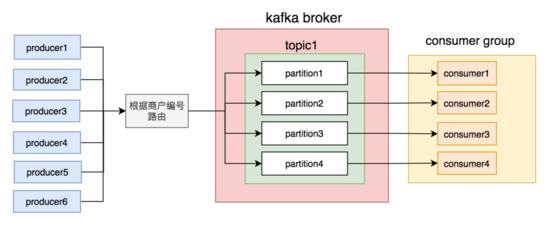 kafka java
