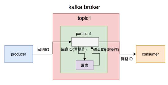 kafka java