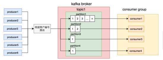 kafka java