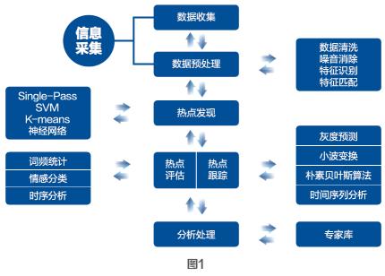 网络舆情分析师手册