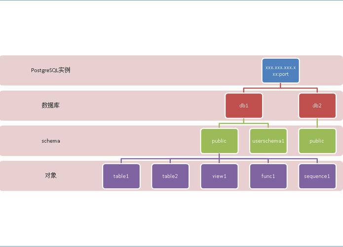 navicat for postgresql mac