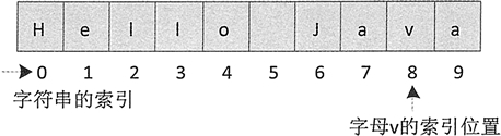 java 字符串indexof