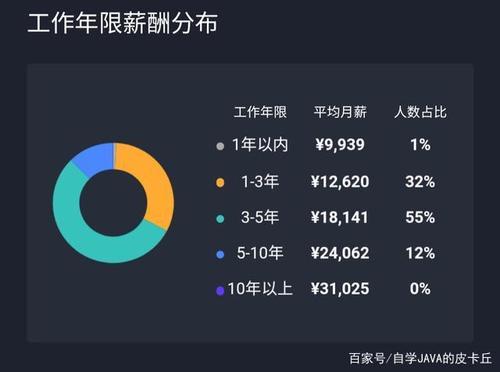 java程序员 招聘