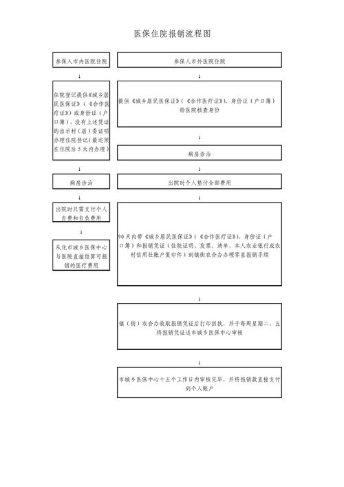 医院看病报销流程