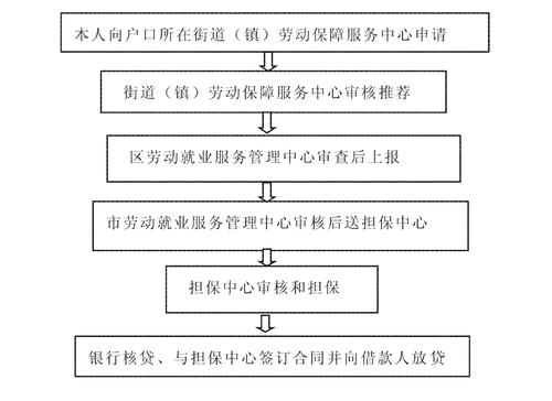 四川大学生创业无息贷款