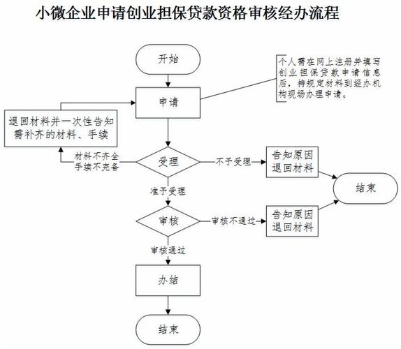 四川大学生创业无息贷款