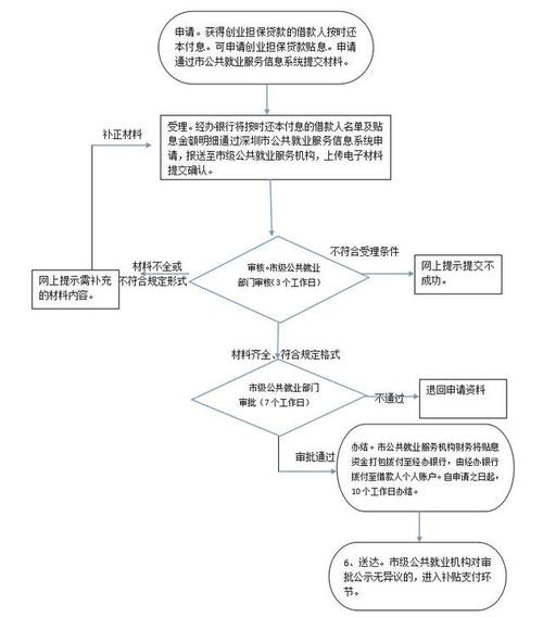 四川大学生创业无息贷款