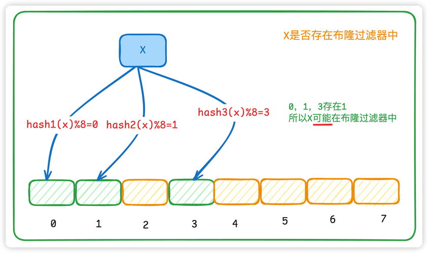 bloom filter java