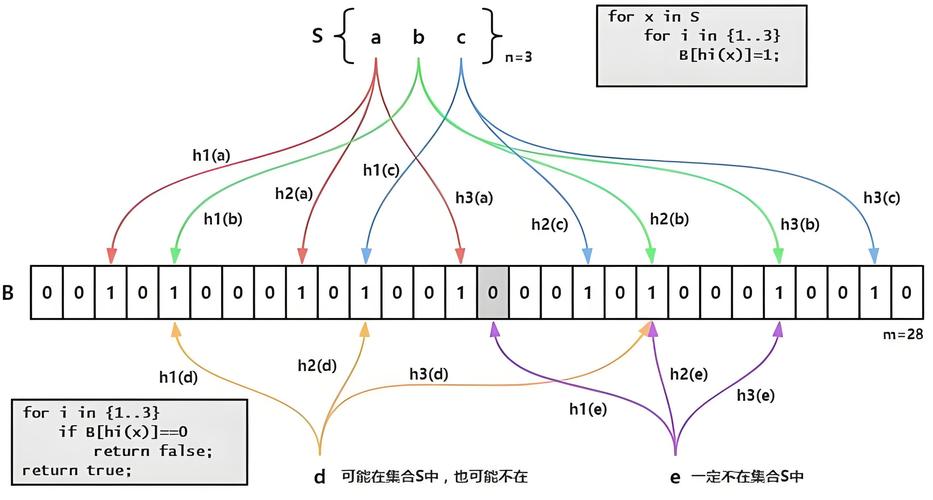 bloom filter java