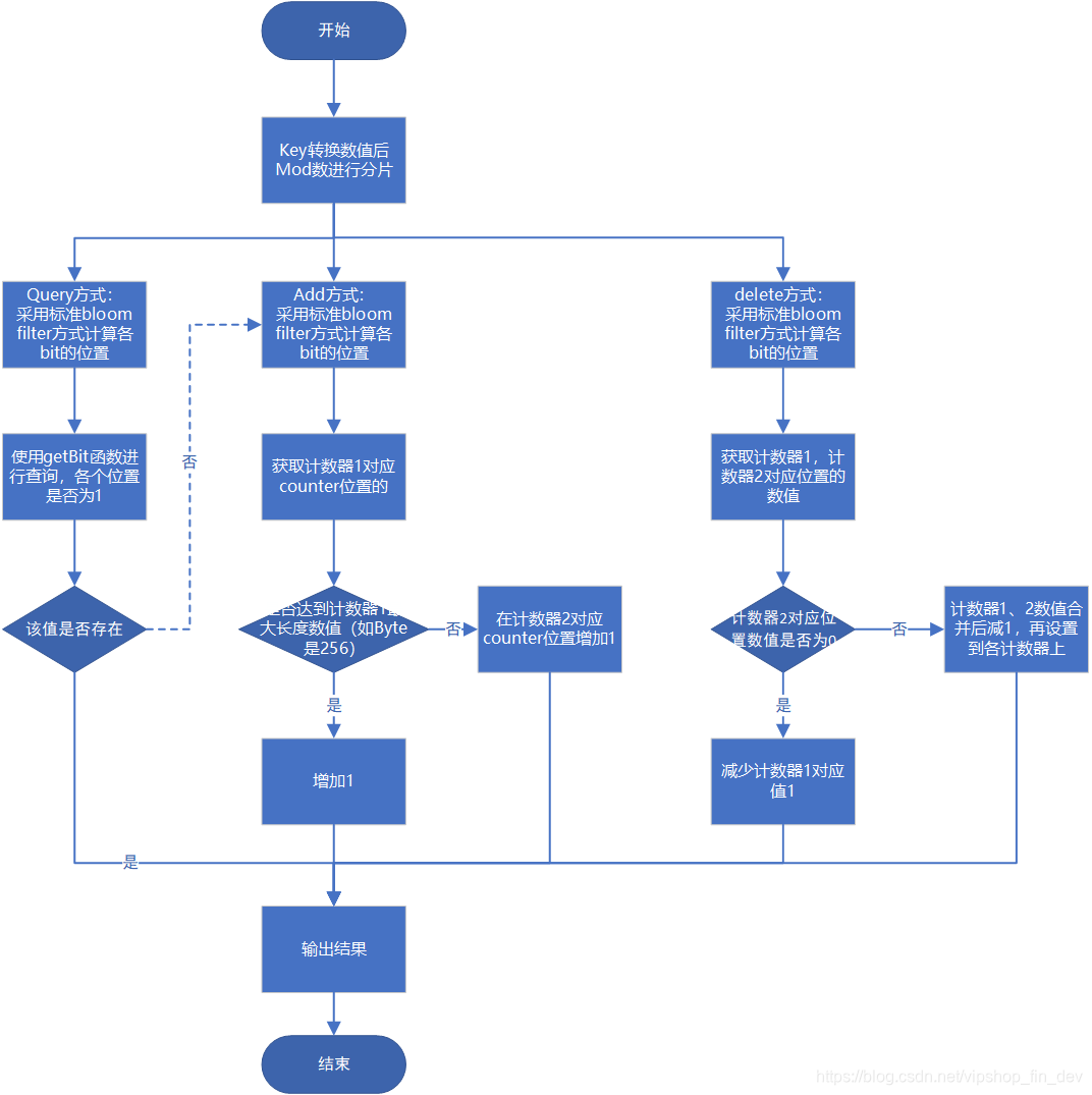 bloom filter java