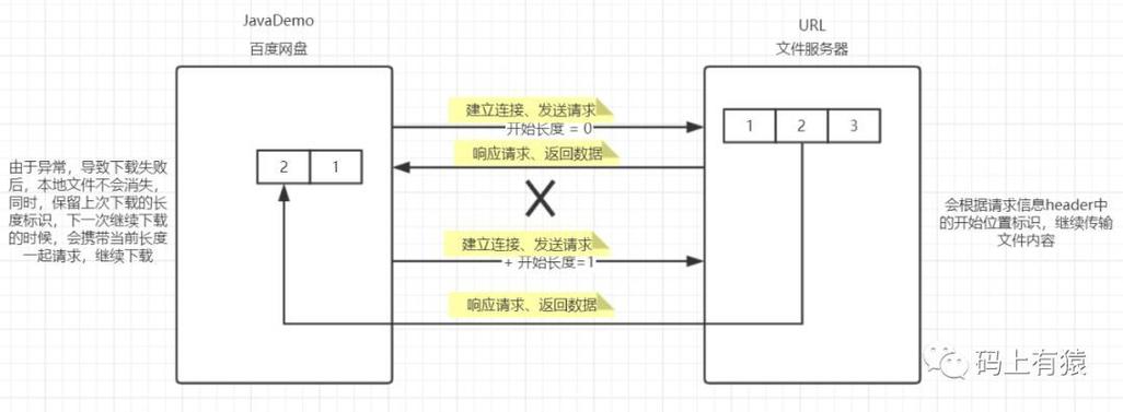 断点续传 java