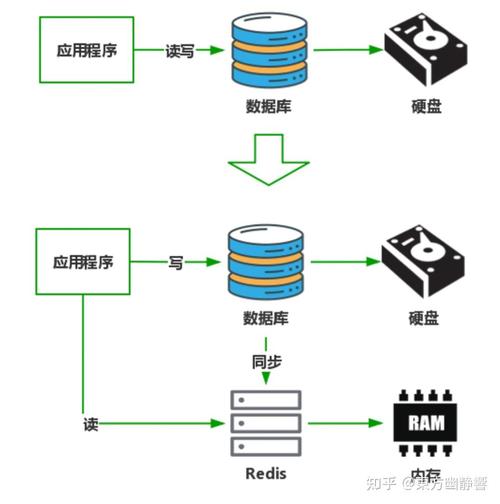 数据库缓存服务器