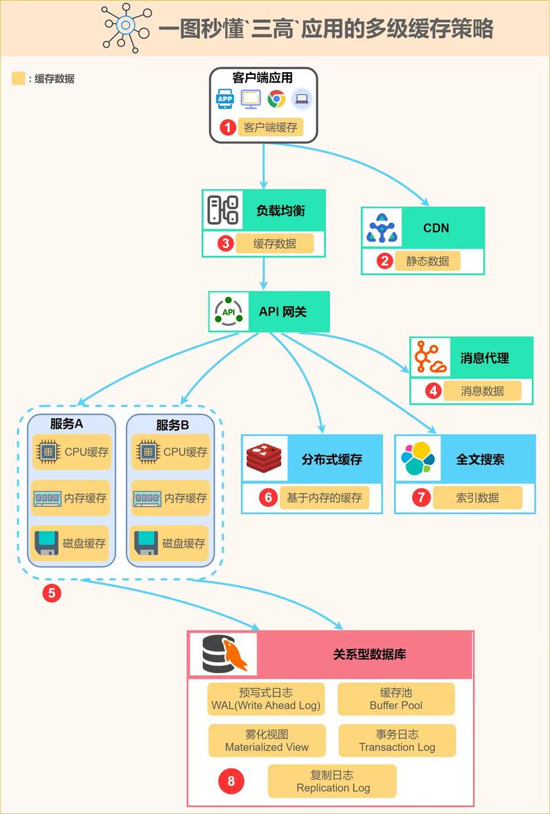 数据库缓存服务器