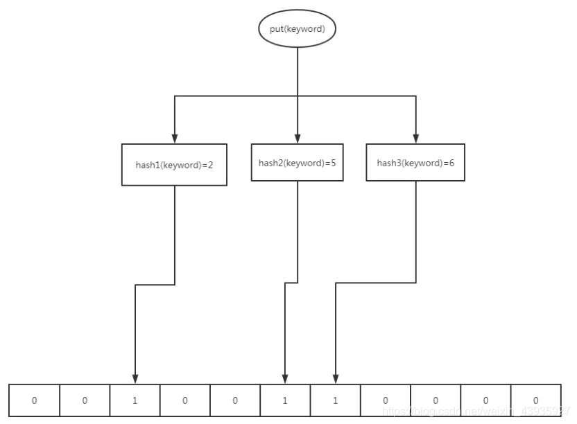 bloom filter java