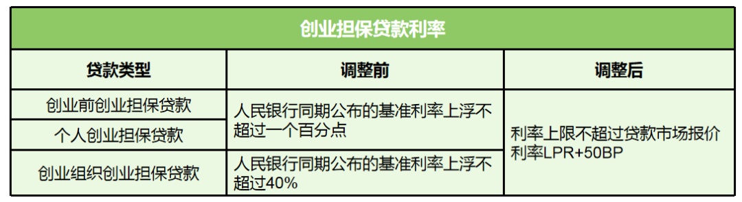 创业贷款政策有变化，新增4家合作银行