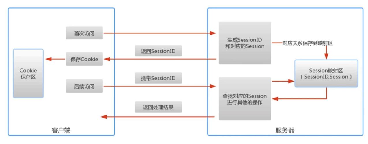 php自定文件保存session的方法