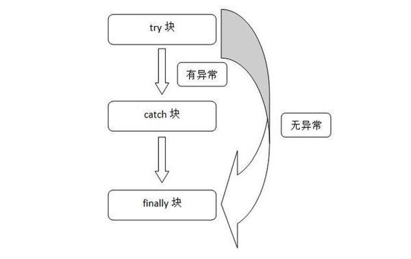 c#中try catch的使用方法是什么