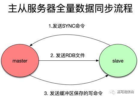 redis高可用集群