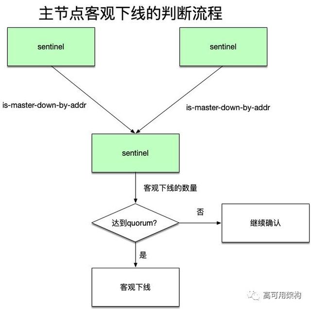 redis高可用集群